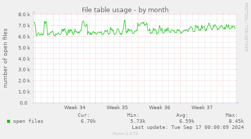 monthly graph