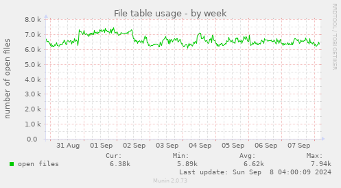 File table usage