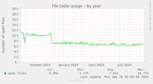 yearly graph