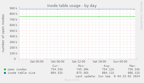 Inode table usage