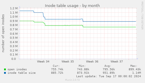 Inode table usage