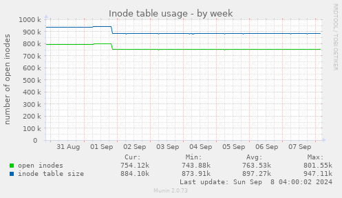 Inode table usage