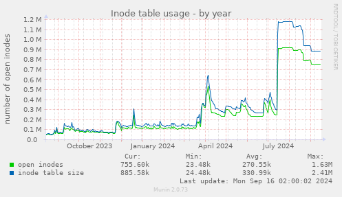 Inode table usage