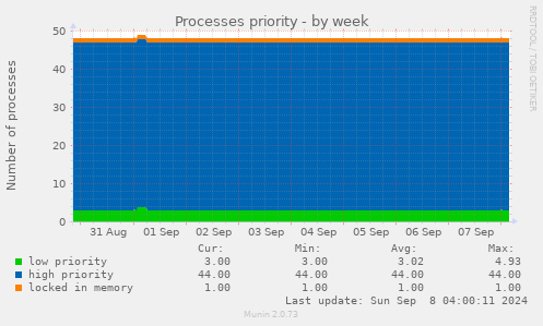 weekly graph