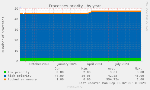 Processes priority