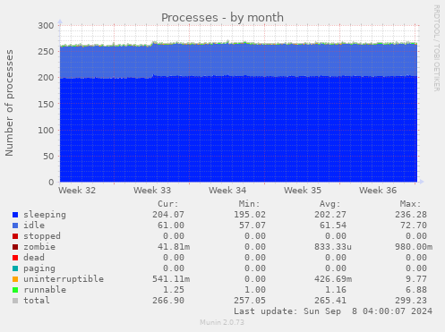 monthly graph