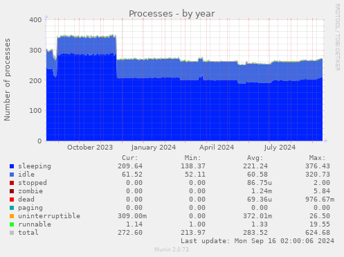 Processes