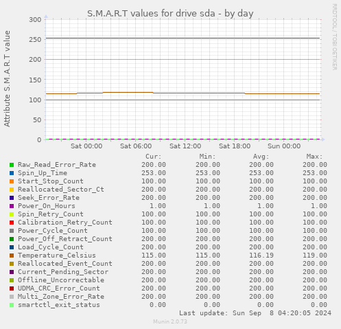 S.M.A.R.T values for drive sda