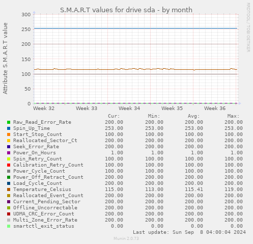 S.M.A.R.T values for drive sda