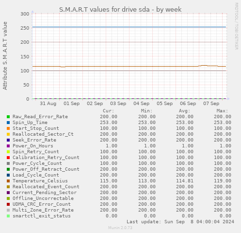 weekly graph