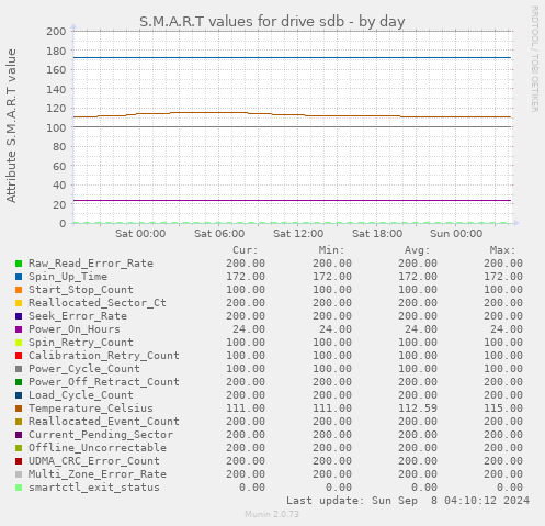 daily graph