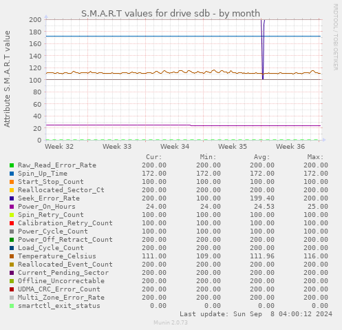 S.M.A.R.T values for drive sdb