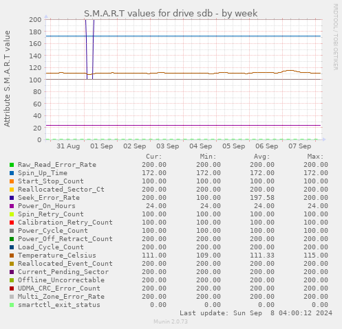 weekly graph