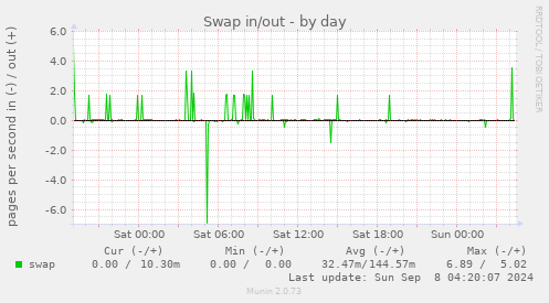 Swap in/out