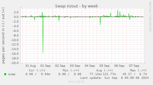 weekly graph