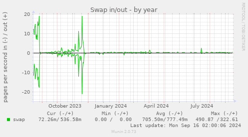 yearly graph