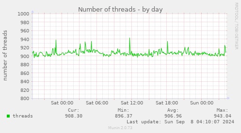 daily graph