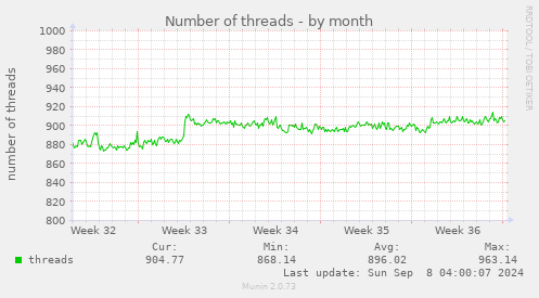 Number of threads