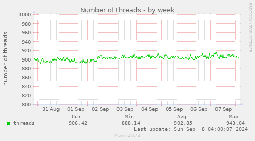 Number of threads