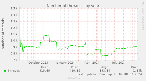 Number of threads