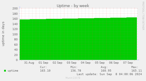 weekly graph