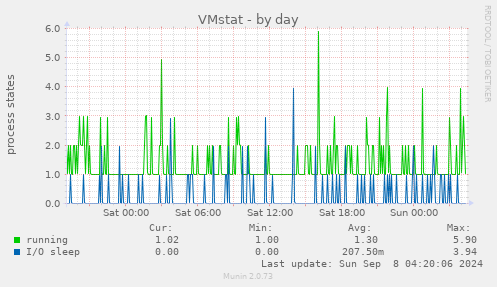 daily graph