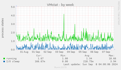 weekly graph