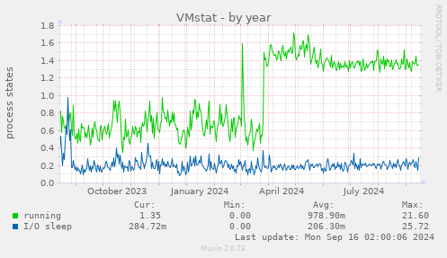 VMstat