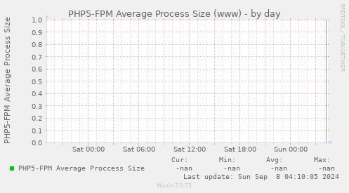 PHP5-FPM Average Process Size (www)