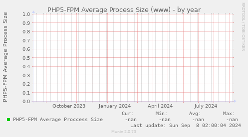 PHP5-FPM Average Process Size (www)