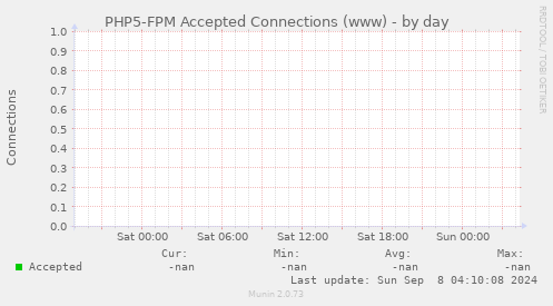 PHP5-FPM Accepted Connections (www)