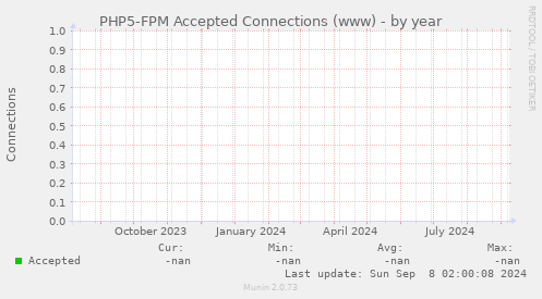 PHP5-FPM Accepted Connections (www)