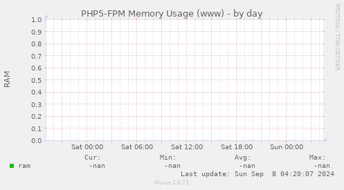 PHP5-FPM Memory Usage (www)