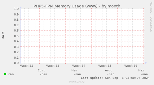 PHP5-FPM Memory Usage (www)