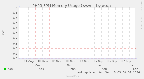 PHP5-FPM Memory Usage (www)