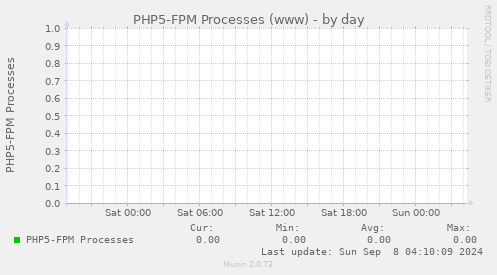 PHP5-FPM Processes (www)