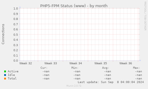 PHP5-FPM Status (www)