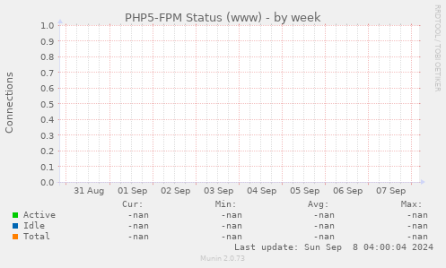 PHP5-FPM Status (www)